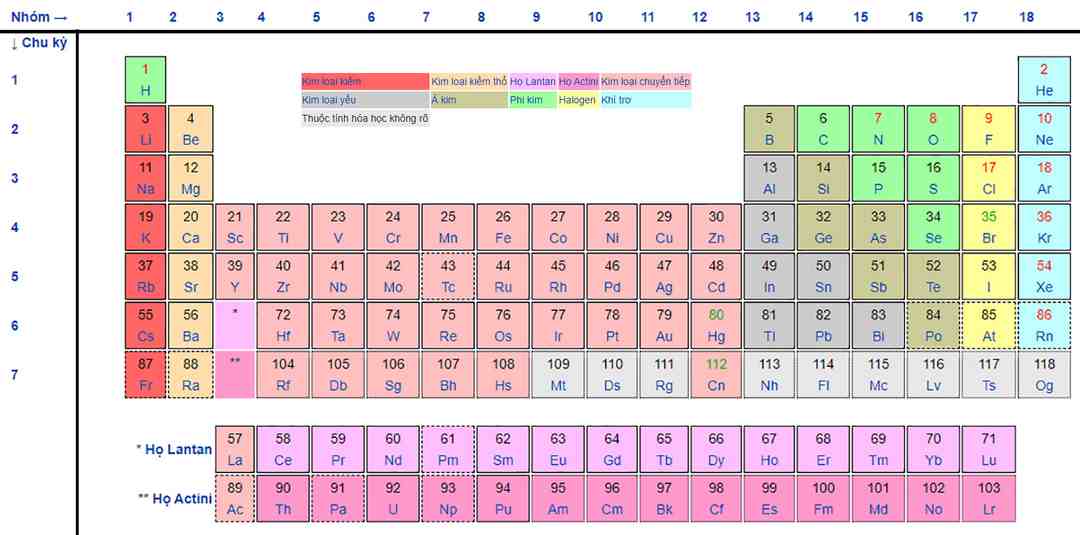 Bảng tuần hoàn hóa học là một bước tiến quan trọng