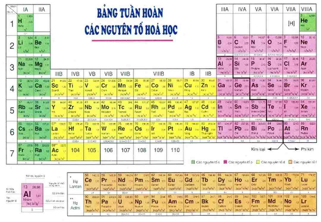 Bảng tuần hoàn hóa học trong sách giáo khoa lớp 8