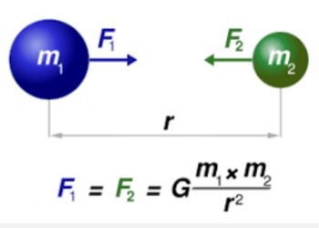 Công thức tìm lực hấp dẫn của định luật vạn vật hấp dẫn