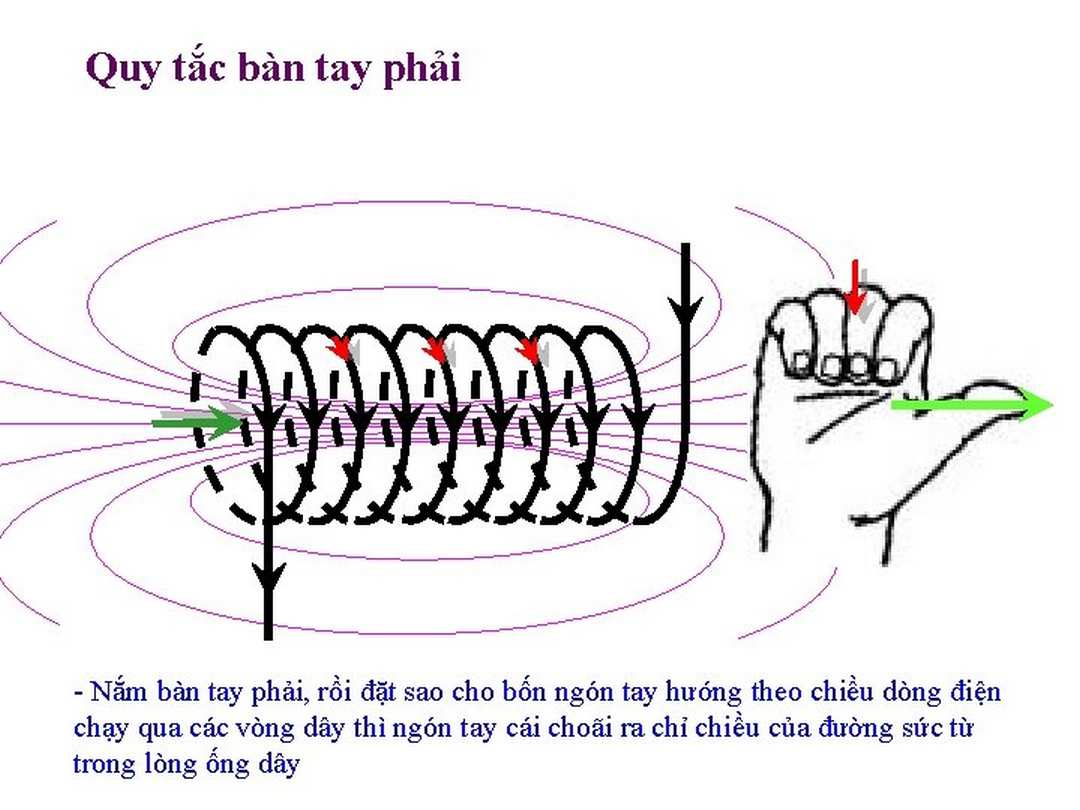 Quy tắc bàn tay phải được áp dụng với ống dây hình trụ