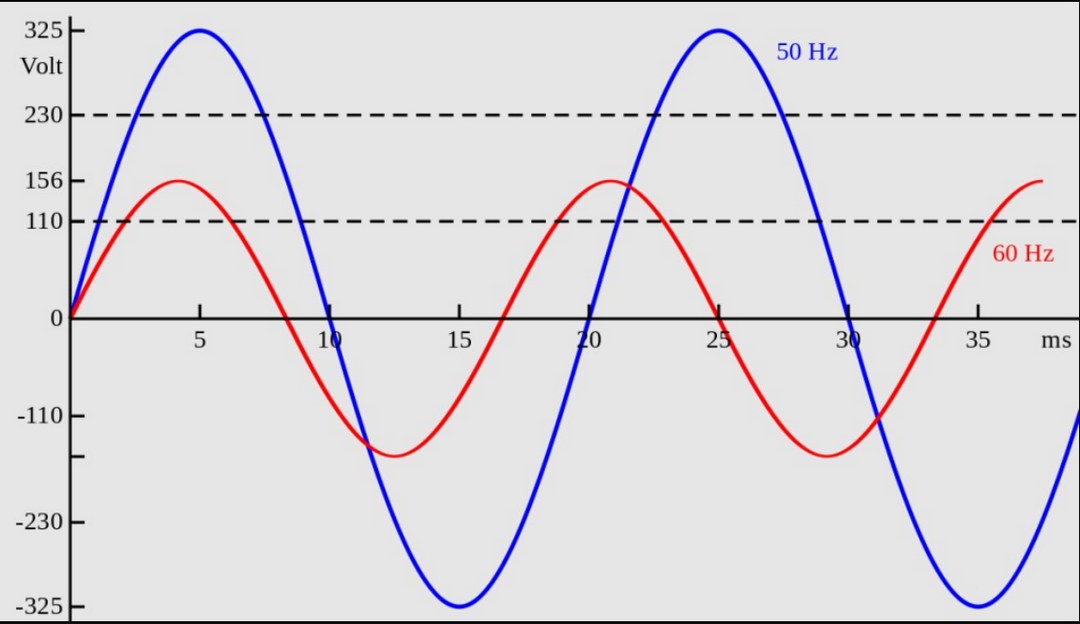 Phân biệt hai giá trị 50Hz và 60Hz