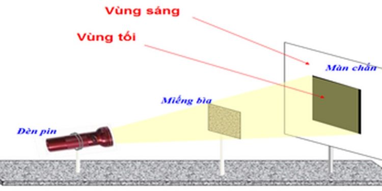 Phương pháp giải định luật truyền thẳng của ánh sáng