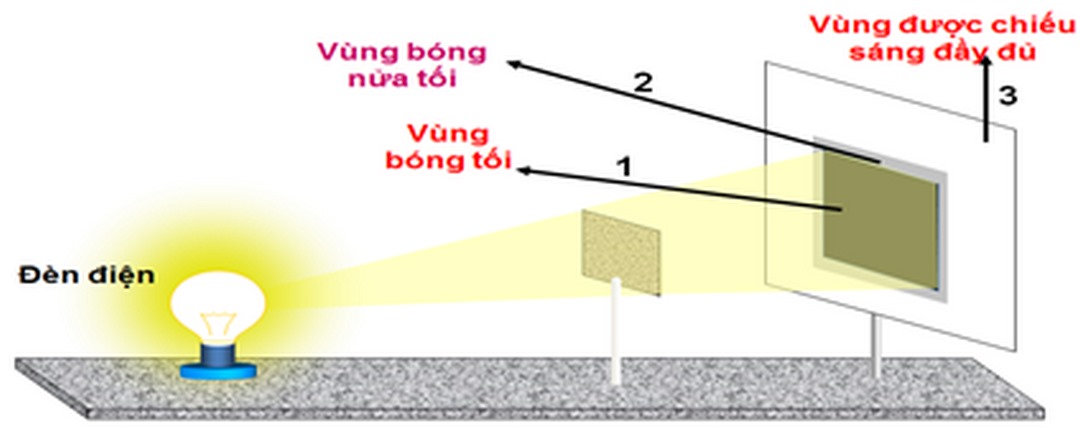 Giải thích tại sao có hiện tượng nhật thực và nguyệt thực