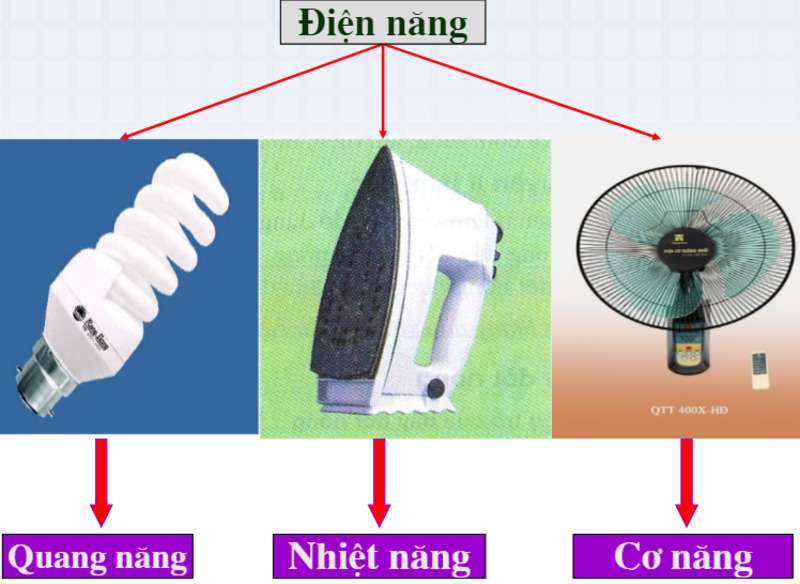 Điện năng biến đổi một phần thành nhiệt năng. 