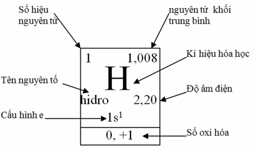 Khám phá các quy luật tuần hoàn hóa học