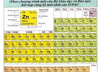 Giới thiệu về Bảng Tuần Hoàn Hóa Học