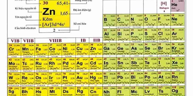 Giới thiệu về Bảng Tuần Hoàn Hóa Học