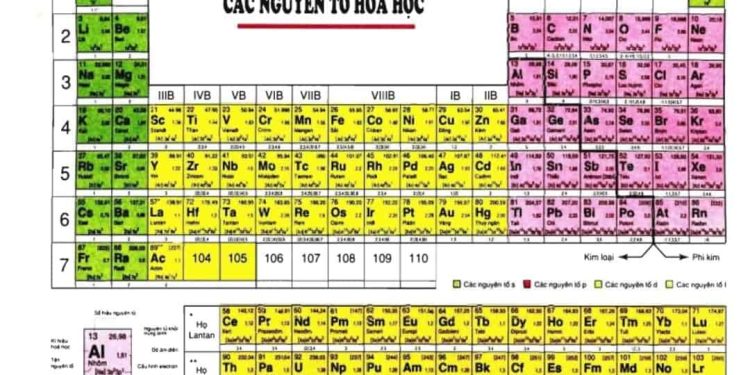 Ảnh Hưởng Của Bảng Tuần Hoàn Hóa Học Đến Lĩnh Vực Khoa Học