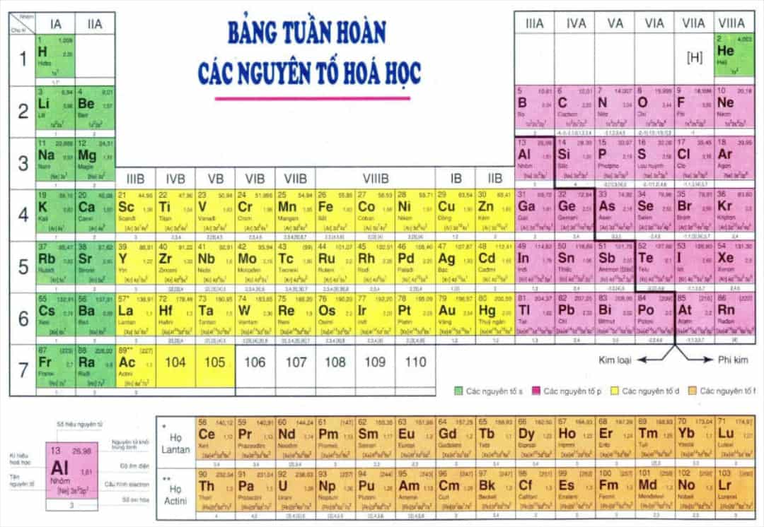 Tầm quan trọng của bảng tuần hoàn hoá học trong khoa học và công nghệ