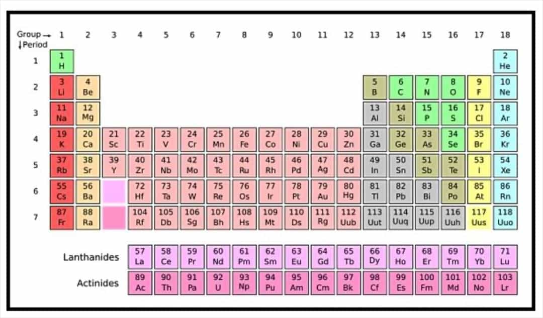Các nguyên tố trong Bảng Tuần Hoàn Hoá Học